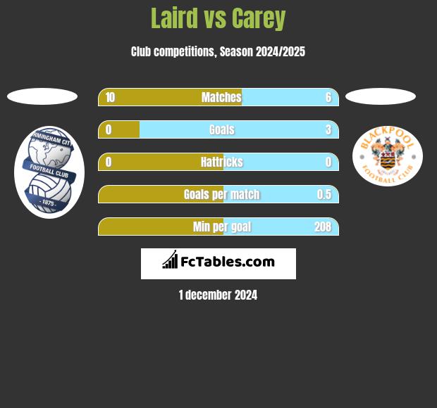 Laird vs Carey h2h player stats