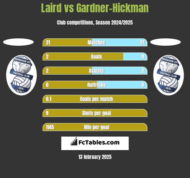 Laird vs Gardner-Hickman h2h player stats