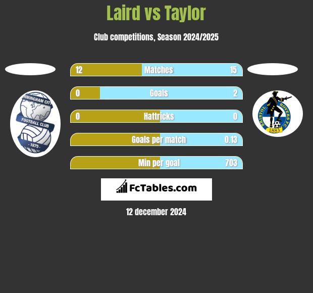 Laird vs Taylor h2h player stats