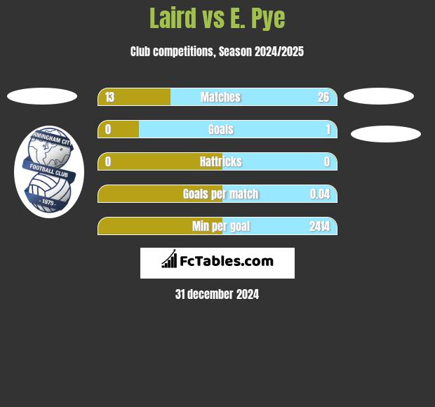 Laird vs E. Pye h2h player stats