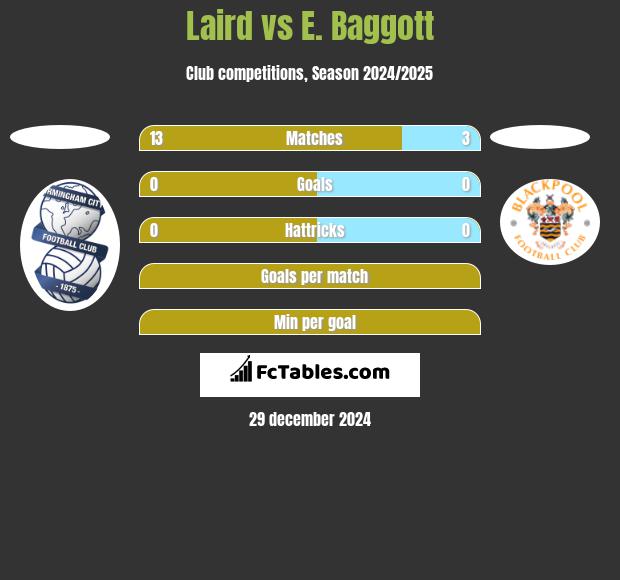 Laird vs E. Baggott h2h player stats