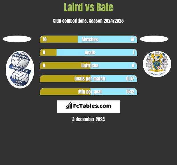 Laird vs Bate h2h player stats