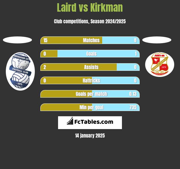 Laird vs Kirkman h2h player stats