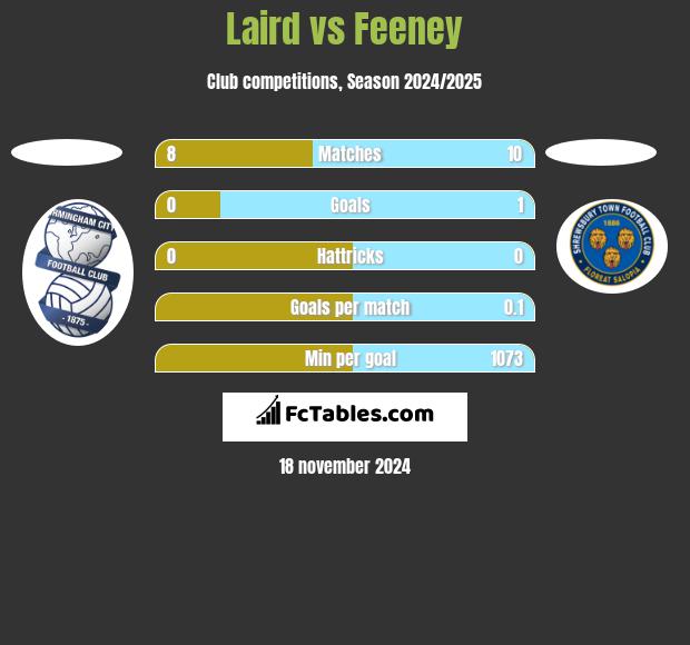 Laird vs Feeney h2h player stats