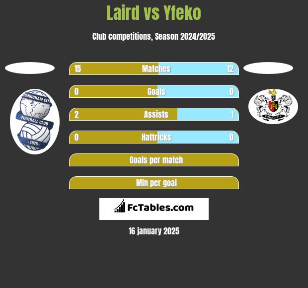 Laird vs Yfeko h2h player stats