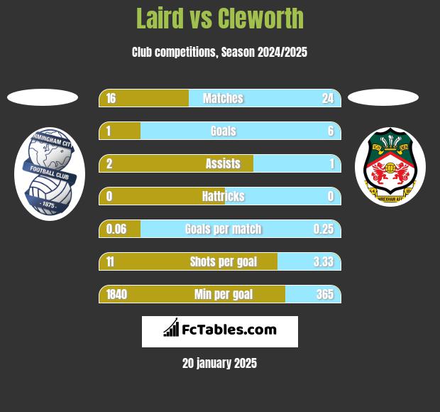 Laird vs Cleworth h2h player stats