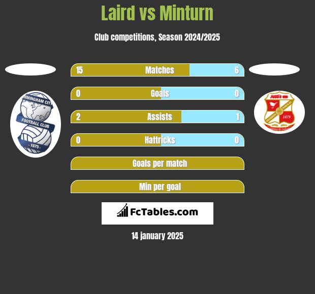 Laird vs Minturn h2h player stats