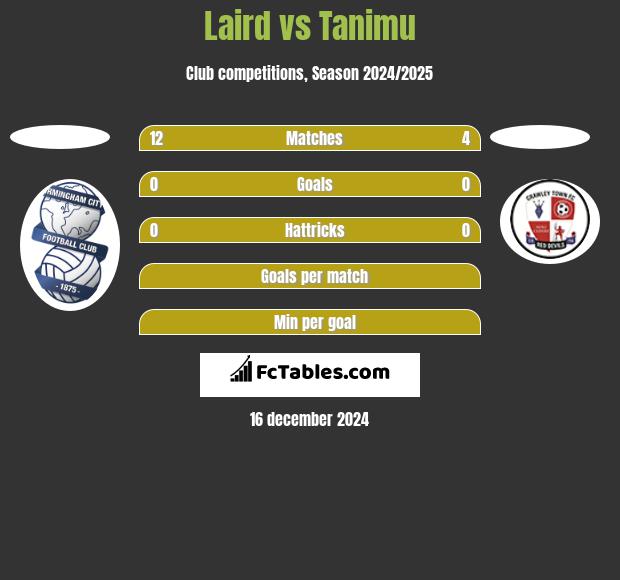 Laird vs Tanimu h2h player stats