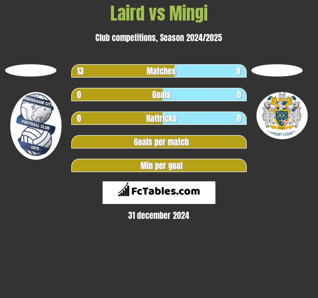 Laird vs Mingi h2h player stats