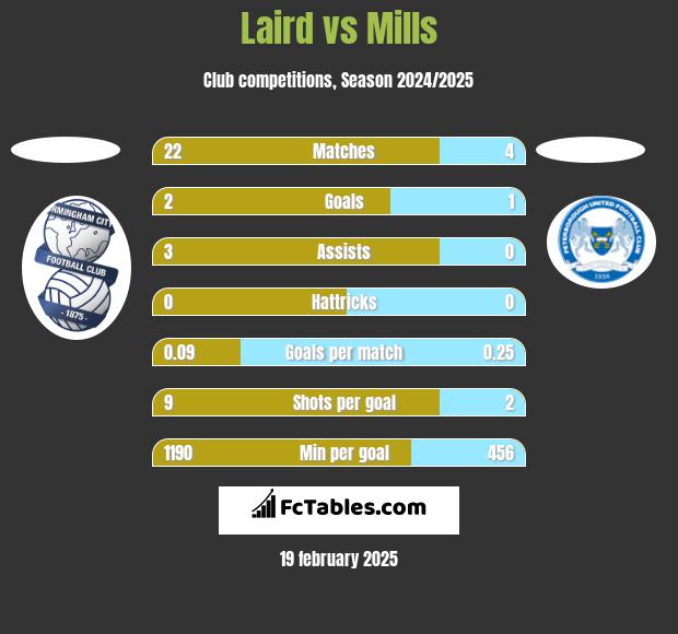 Laird vs Mills h2h player stats