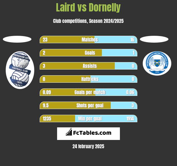 Laird vs Dornelly h2h player stats