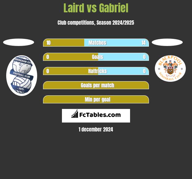 Laird vs Gabriel h2h player stats