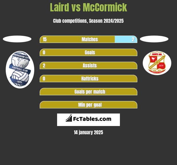 Laird vs McCormick h2h player stats