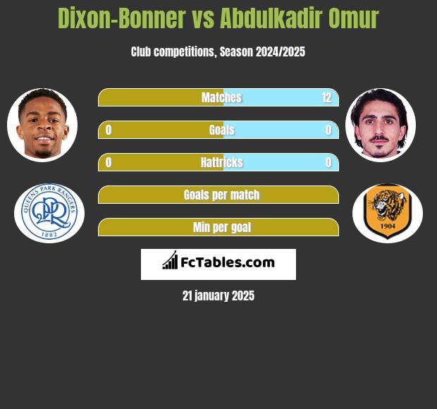 Dixon-Bonner vs Abdulkadir Omur h2h player stats