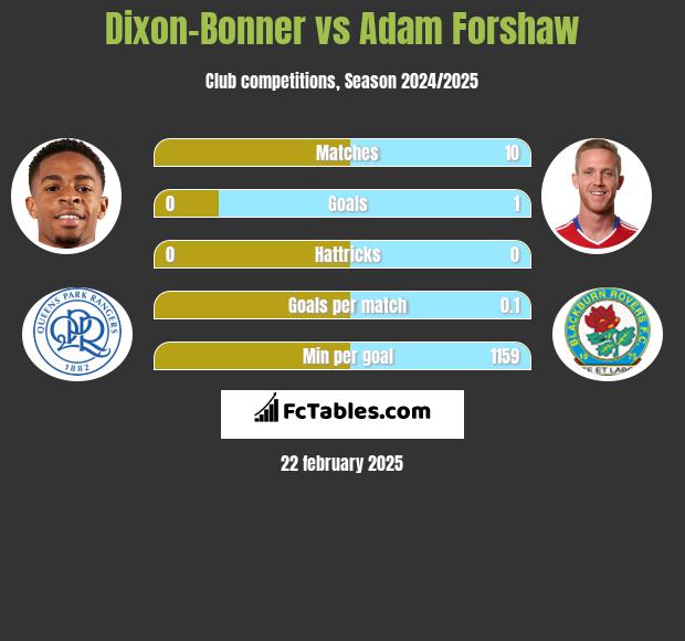 Dixon-Bonner vs Adam Forshaw h2h player stats