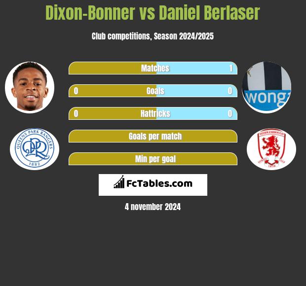 Dixon-Bonner vs Daniel Berlaser h2h player stats