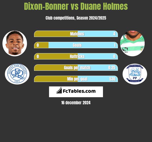 Dixon-Bonner vs Duane Holmes h2h player stats