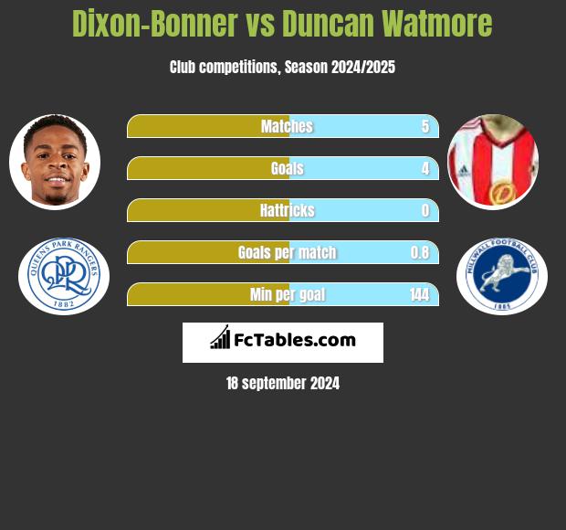 Dixon-Bonner vs Duncan Watmore h2h player stats