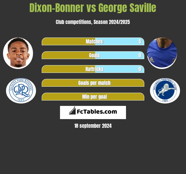 Dixon-Bonner vs George Saville h2h player stats