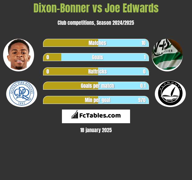 Dixon-Bonner vs Joe Edwards h2h player stats