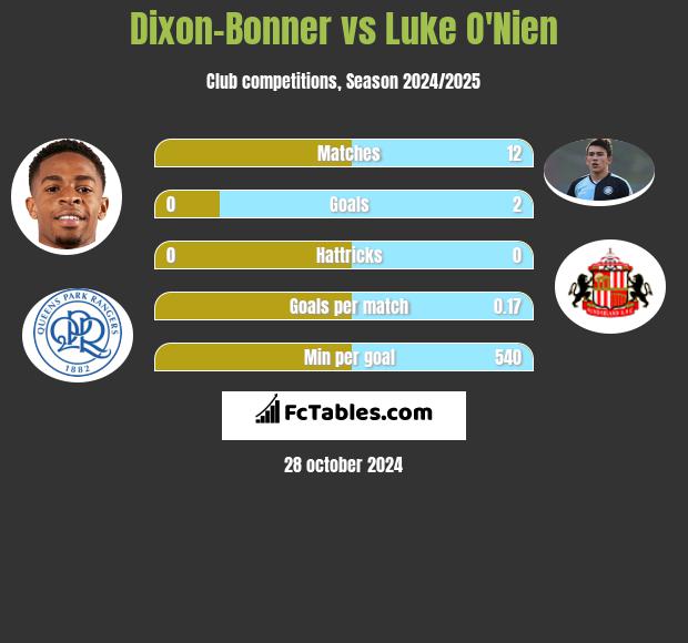 Dixon-Bonner vs Luke O'Nien h2h player stats