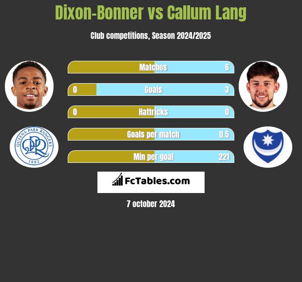 Dixon-Bonner vs Callum Lang h2h player stats