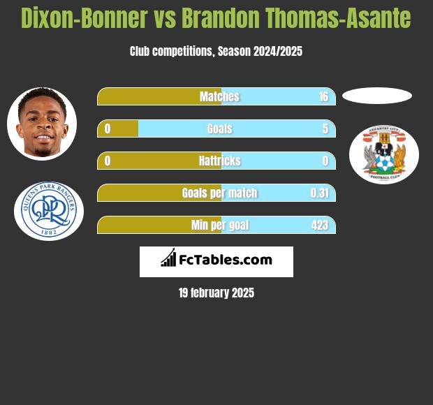 Dixon-Bonner vs Brandon Thomas-Asante h2h player stats