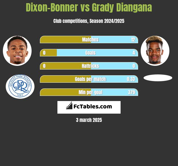 Dixon-Bonner vs Grady Diangana h2h player stats