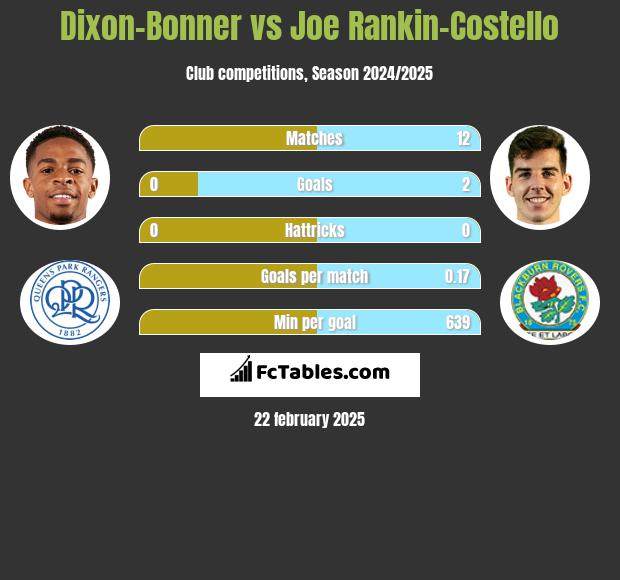 Dixon-Bonner vs Joe Rankin-Costello h2h player stats