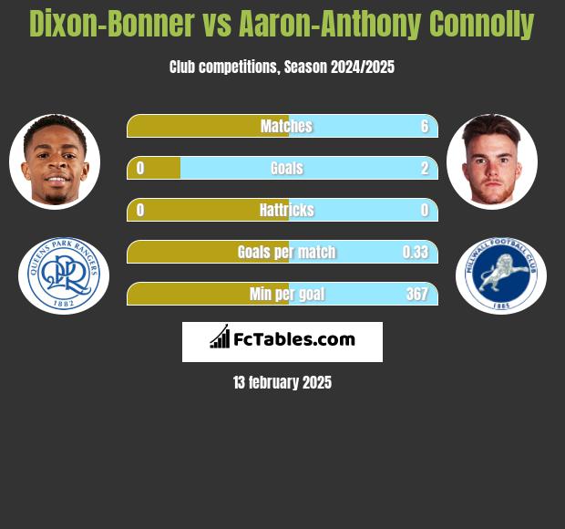 Dixon-Bonner vs Aaron-Anthony Connolly h2h player stats