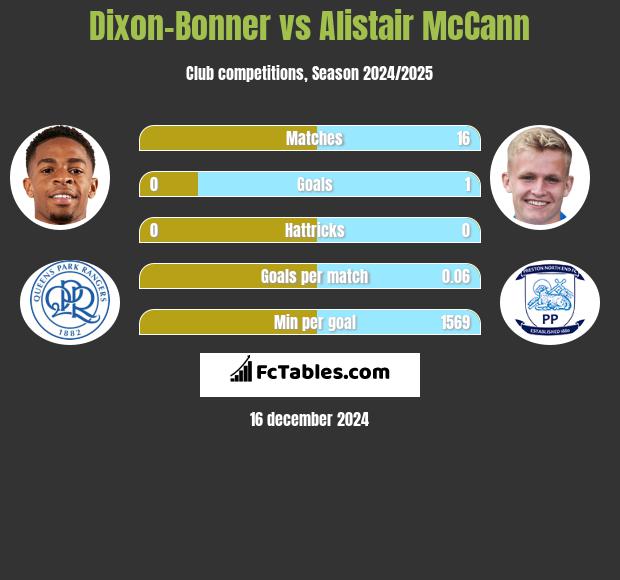 Dixon-Bonner vs Alistair McCann h2h player stats