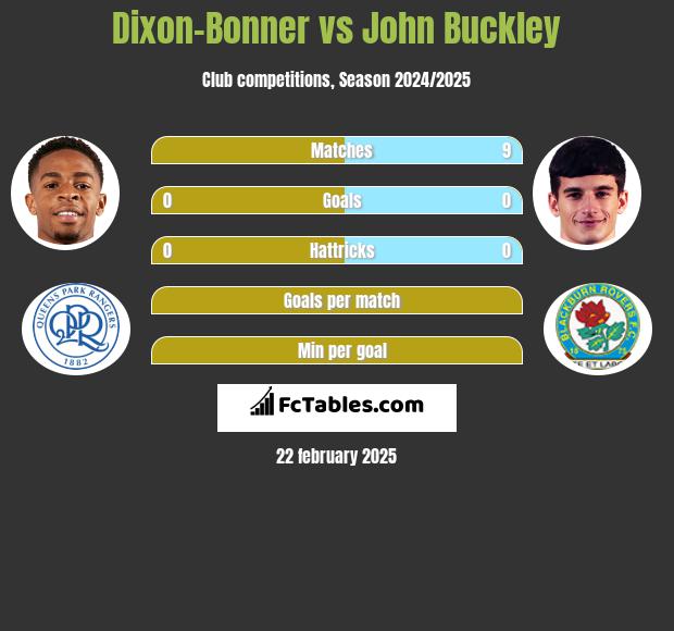 Dixon-Bonner vs John Buckley h2h player stats