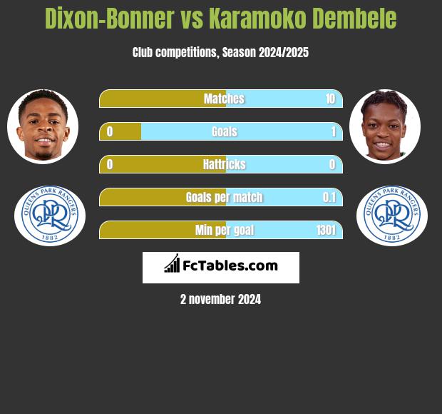 Dixon-Bonner vs Karamoko Dembele h2h player stats