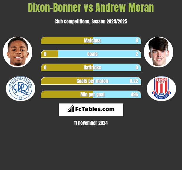 Dixon-Bonner vs Andrew Moran h2h player stats