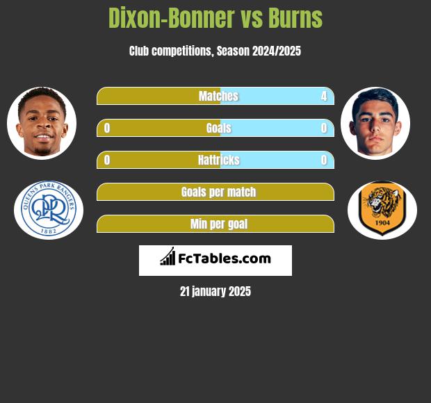 Dixon-Bonner vs Burns h2h player stats