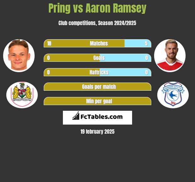 Pring vs Aaron Ramsey h2h player stats