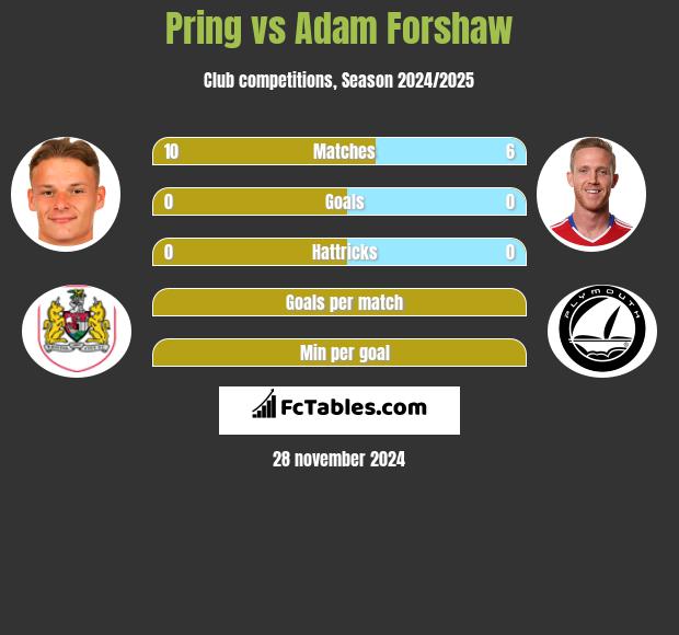 Pring vs Adam Forshaw h2h player stats