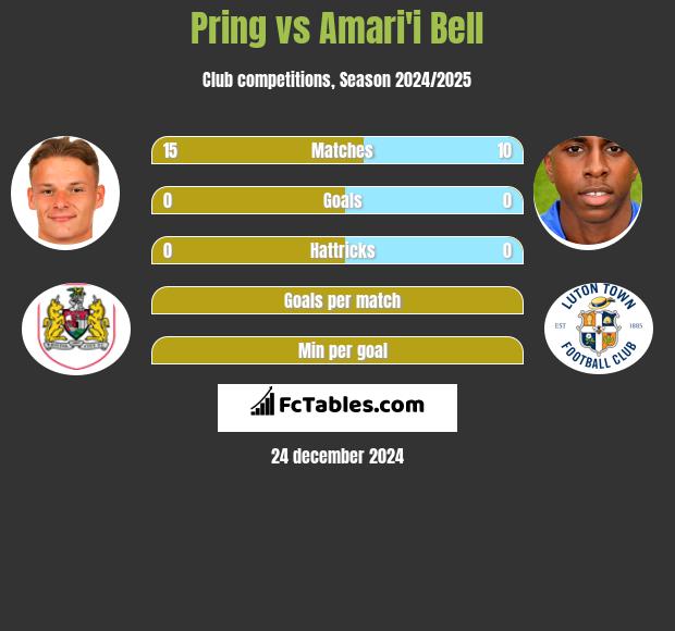 Pring vs Amari'i Bell h2h player stats