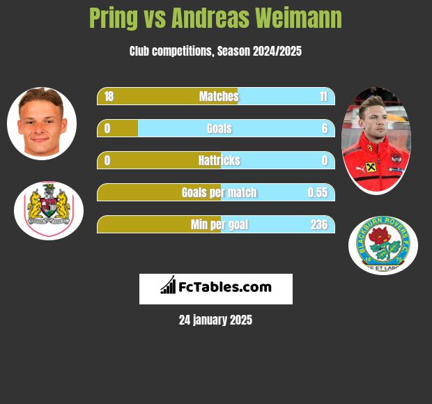 Pring vs Andreas Weimann h2h player stats