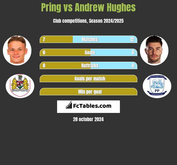 Pring vs Andrew Hughes h2h player stats