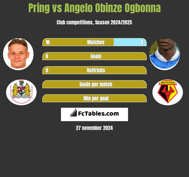 Pring vs Angelo Obinze Ogbonna h2h player stats