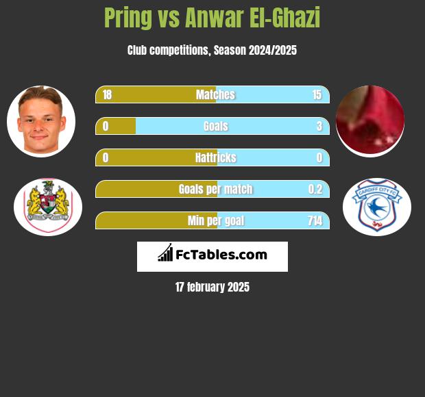 Pring vs Anwar El-Ghazi h2h player stats