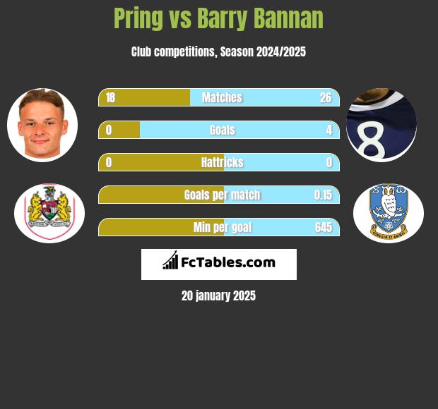 Pring vs Barry Bannan h2h player stats