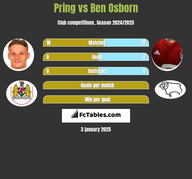 Pring vs Ben Osborn h2h player stats