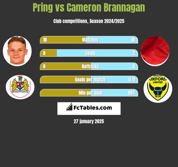 Pring vs Cameron Brannagan h2h player stats