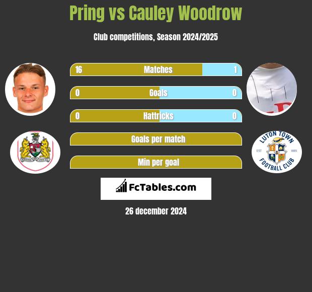 Pring vs Cauley Woodrow h2h player stats