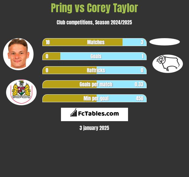 Pring vs Corey Taylor h2h player stats