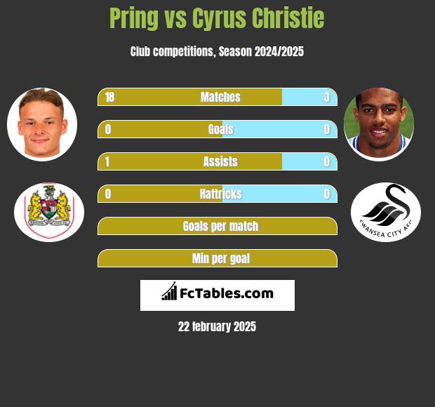 Pring vs Cyrus Christie h2h player stats