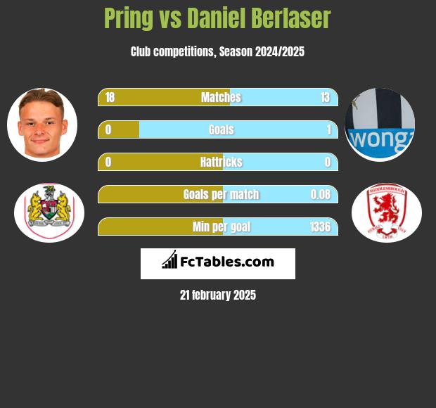 Pring vs Daniel Berlaser h2h player stats