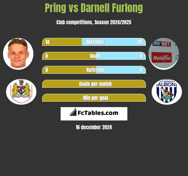 Pring vs Darnell Furlong h2h player stats